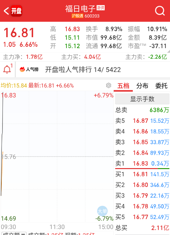 $福日电子 sh600203$ 这个今天要是出榜单，群总跑路，六一杀回，就搞笑了