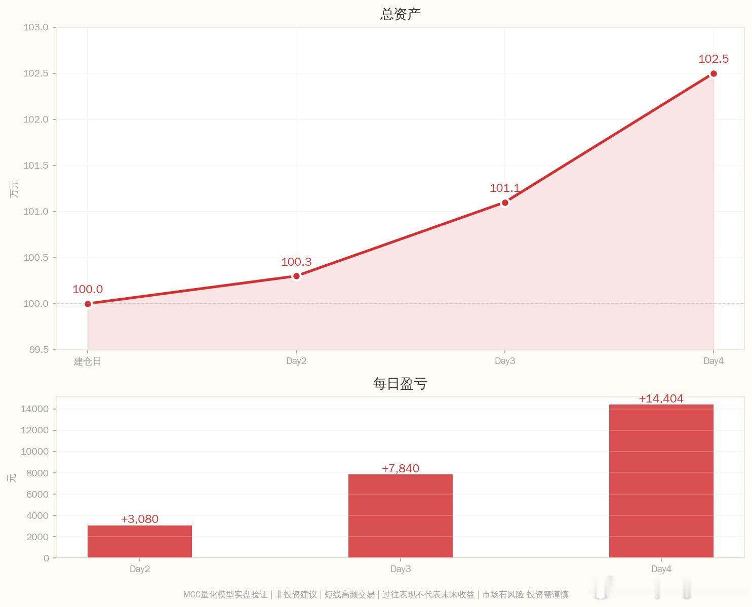 MCC量化模型实盘笔记2026-06-22 Day4：4笔信号验证完成━━━━━