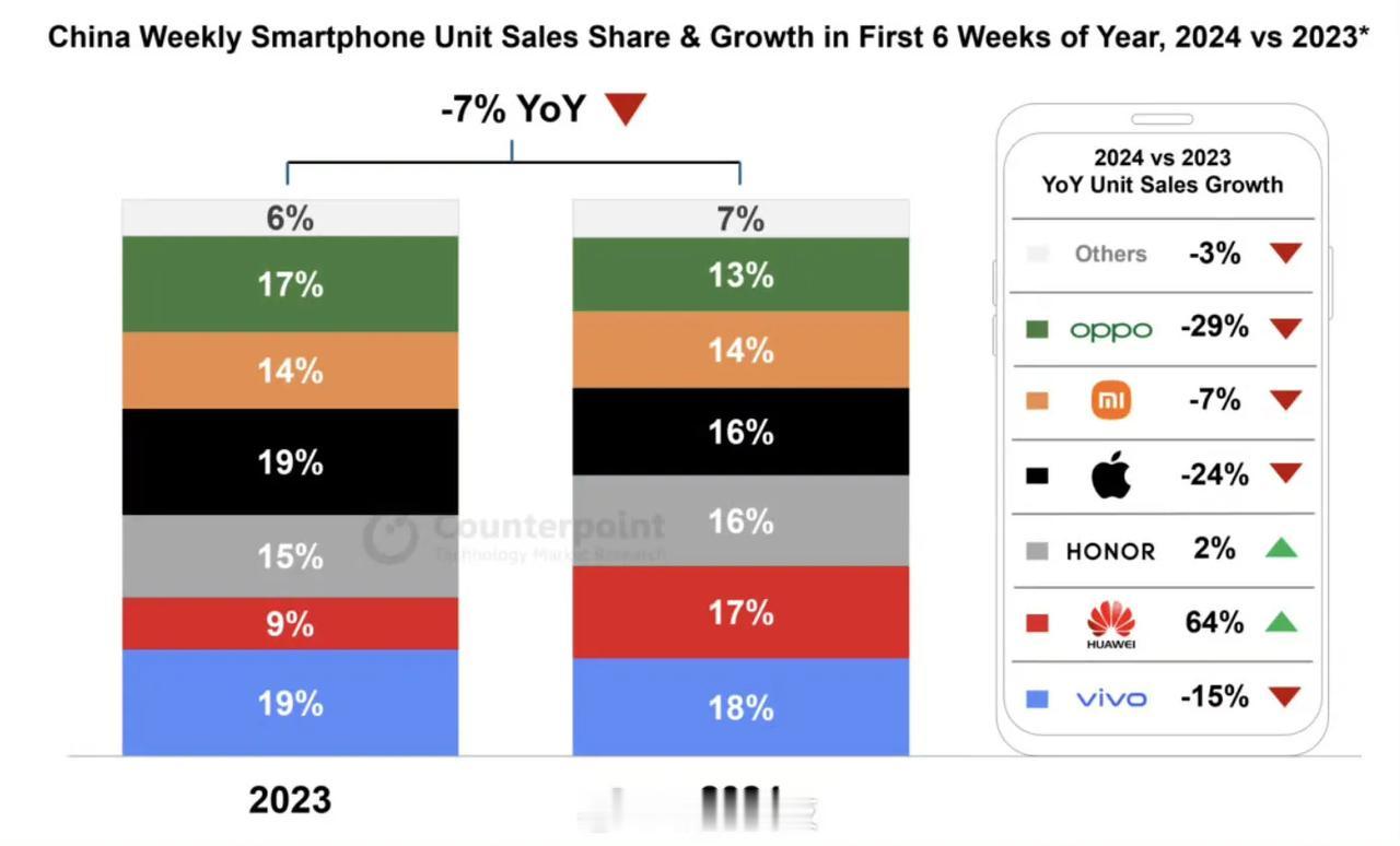 华为回归后销量激增，苹果则明显下滑。仅华为和荣耀实现增长，2024年市场格局会否