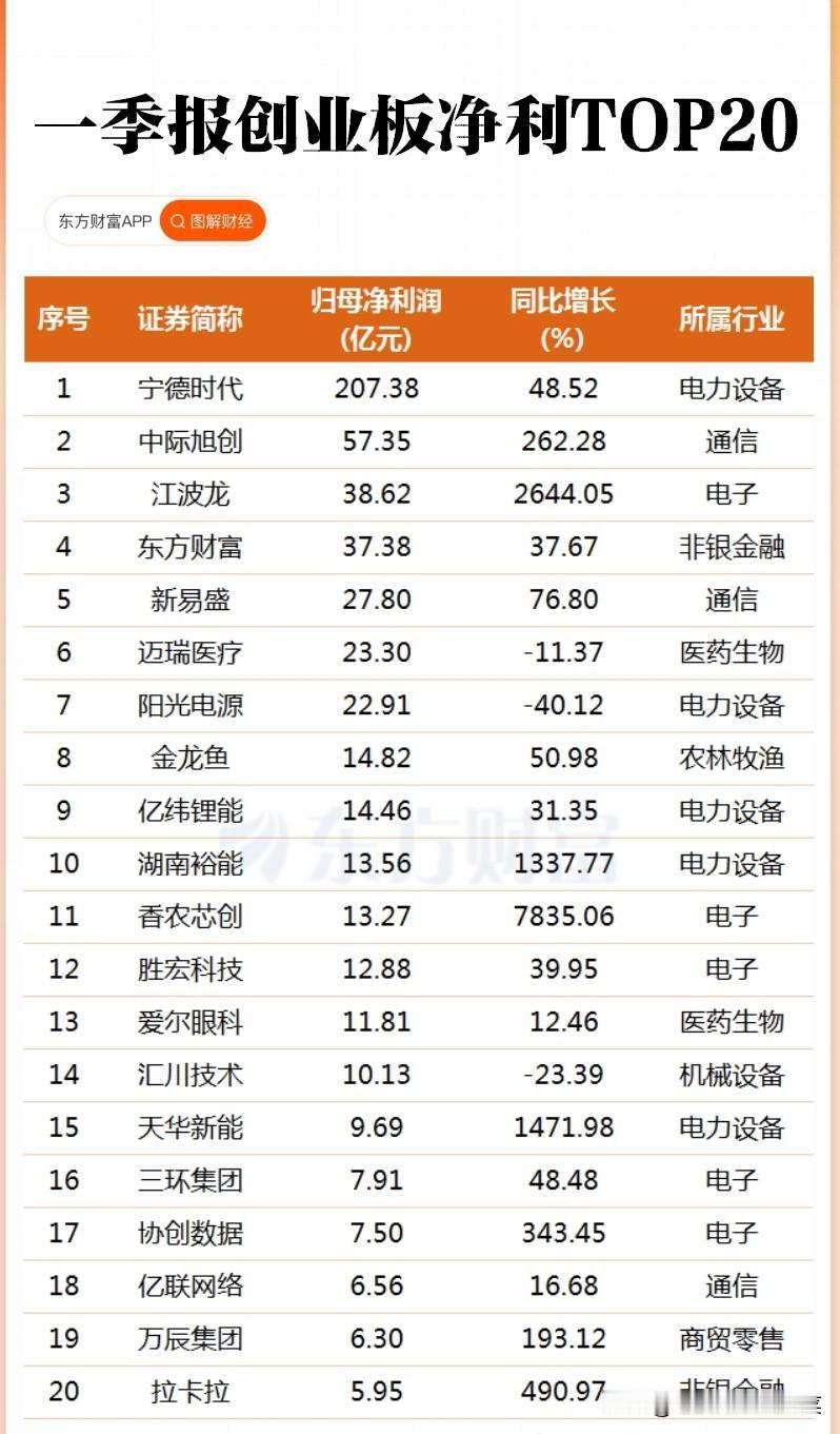炸裂财报！创业板与科创板的“赚钱王”，藏着A股的两大主线密码
 
谁能想到，在4