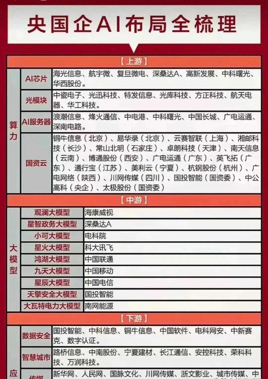 央国企布局AI产业，加速国产替代！央企入局AI。这可不是闹着玩的。国企的体量，那