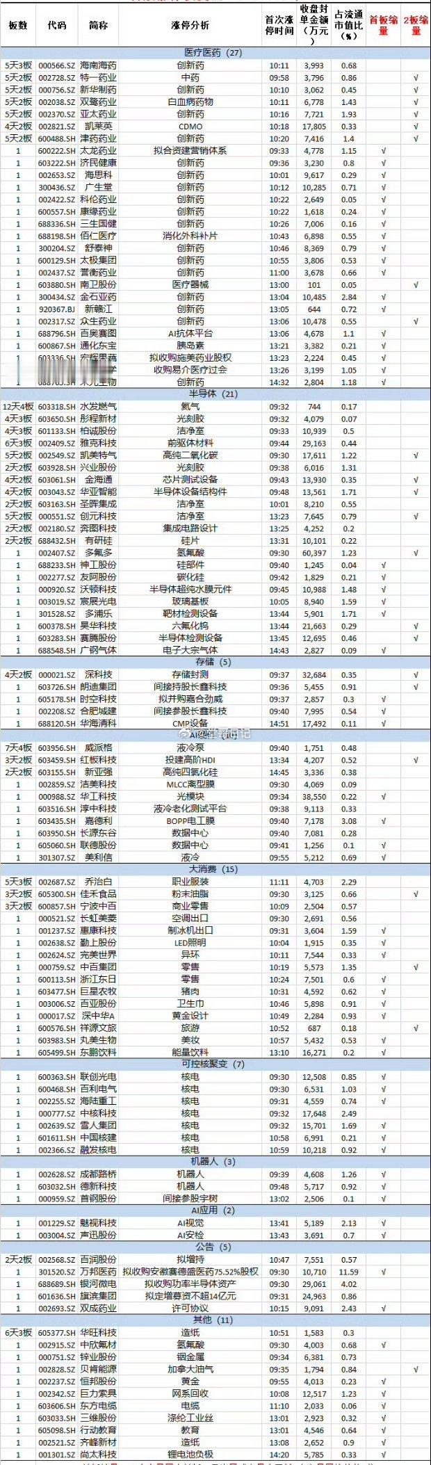 6月29日，市场探底回升，三大指数全线收红，两市成交额3.52万亿，较上一个交易