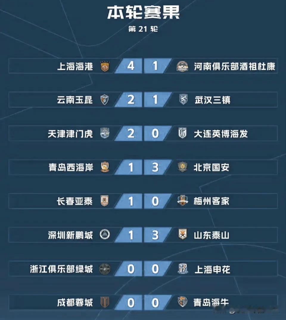 中超联赛第21轮战报和最新积分榜！

昨晚进行了6场第21轮比赛，再加上周五晚的