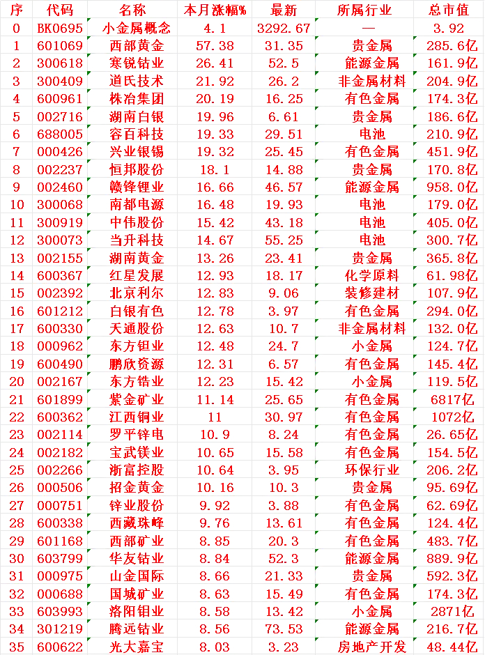 惊爆！9月小金属片概念涨幅TOP35出炉，谁才是隐藏黑马？ ​​​