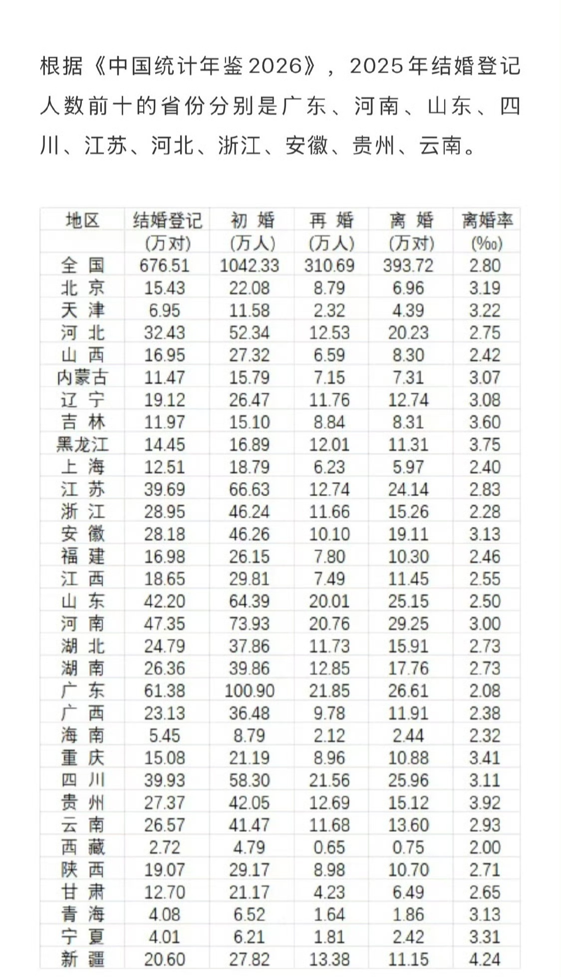 去年全国结婚登记676.3万对，比前一年多了65.7万对，据民政部公开统计，这算