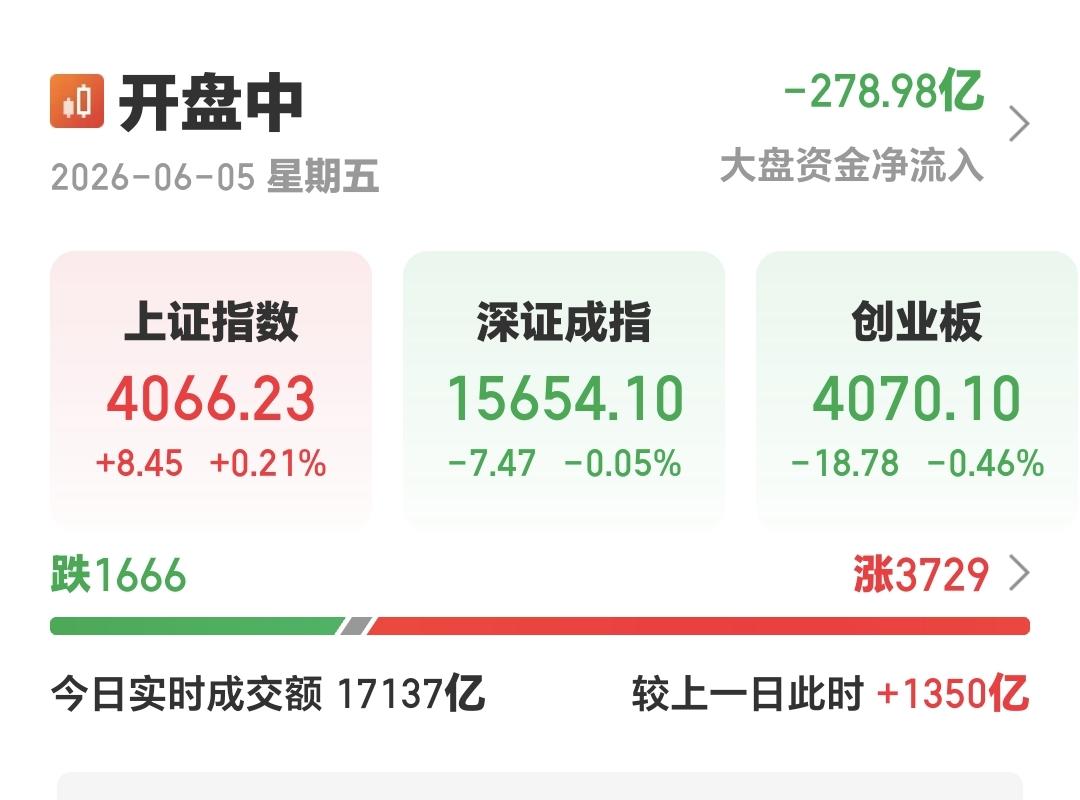 基金：半导体板块低开走高、创新药板块高开低走的根本原因
市场指数现在是涨跌不一，