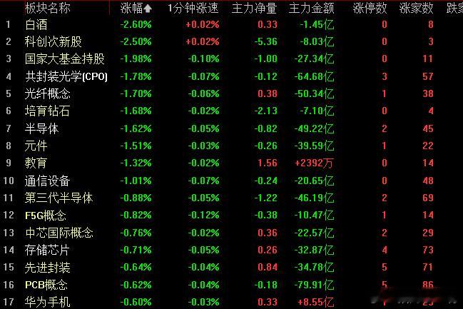 白酒加科技领跌市场！上周五干得多好，今天就干得多糟心！ 