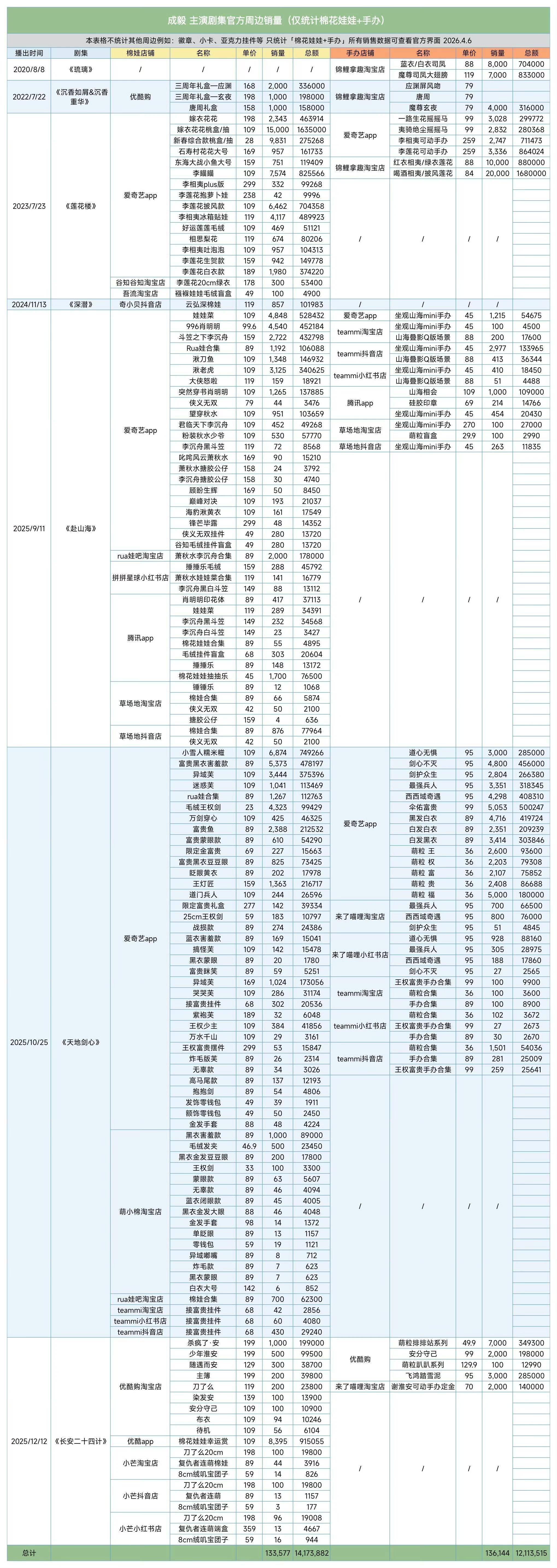 成毅IP制造机名不虚传！能撑起这么高的销售额，说明成毅的每一部剧，都能沉淀出一批