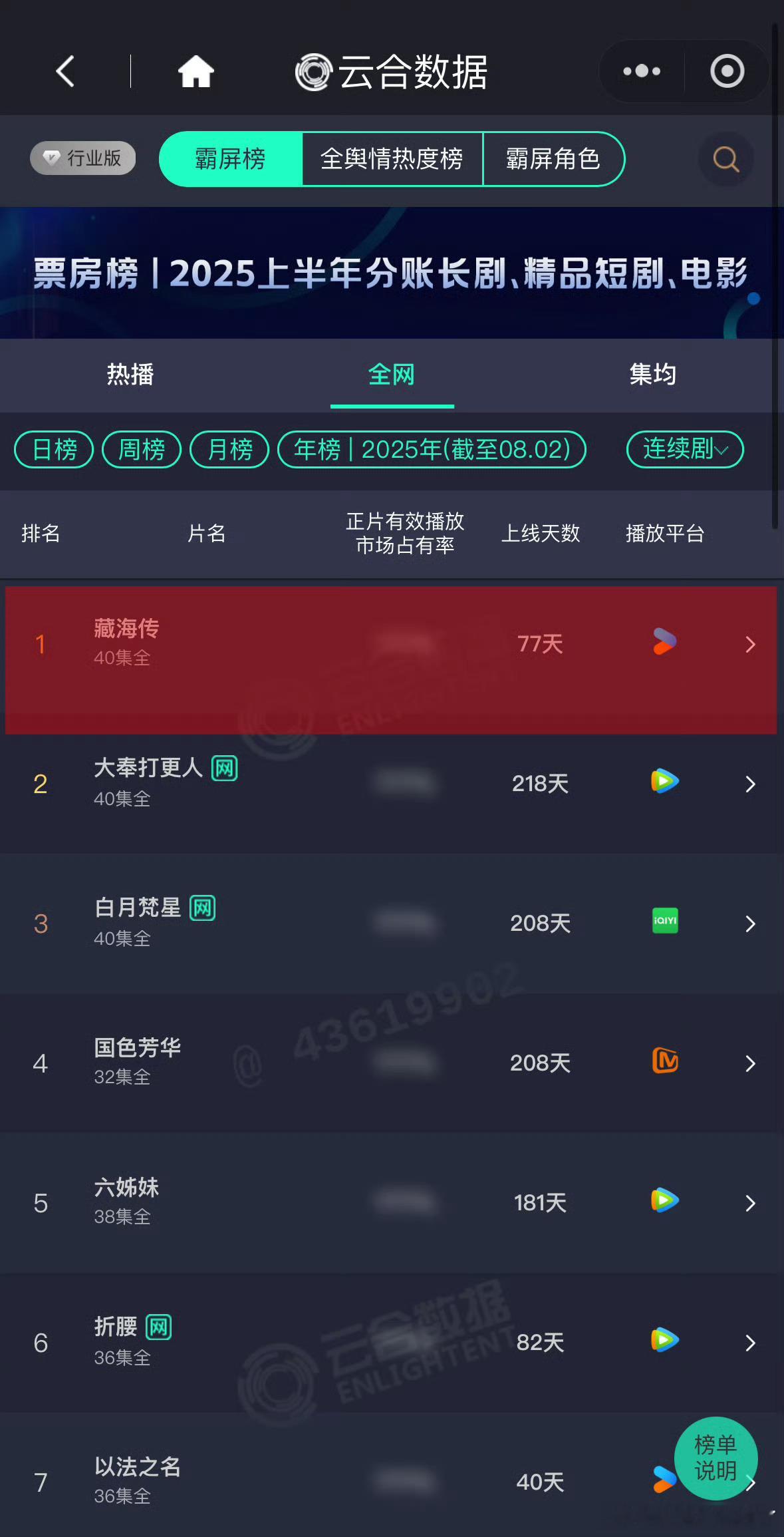 藏海传云合总播放量破20亿只用了2个月的时间，云合集均也破5000万[期待]，热