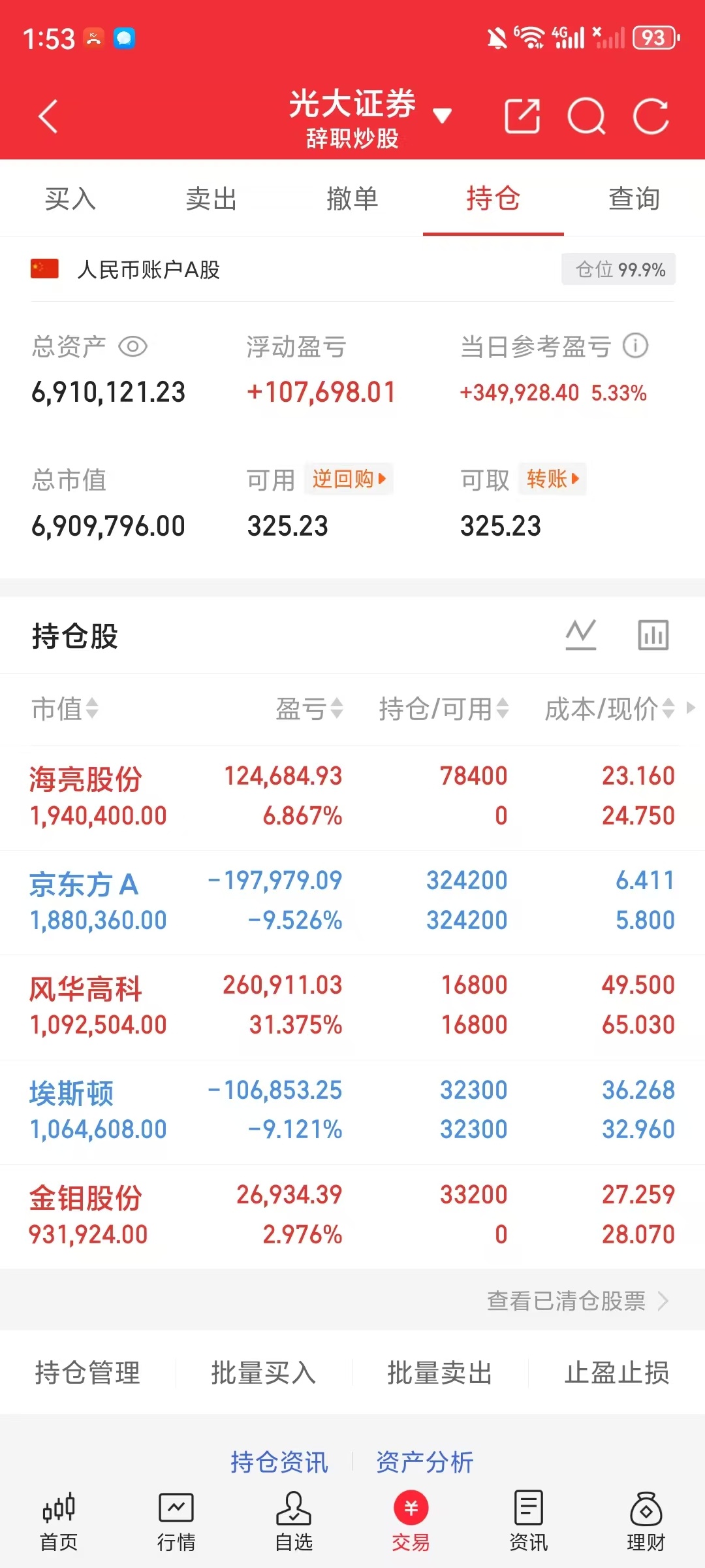 盘中打卡📈小锦鲤之前定下的目标600w顺利拿下，继续稳步前行！下一目标800W