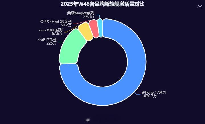 2025年W46各品牌新旗舰激活量对比：iPhone 17系列遥遥领先小米17系