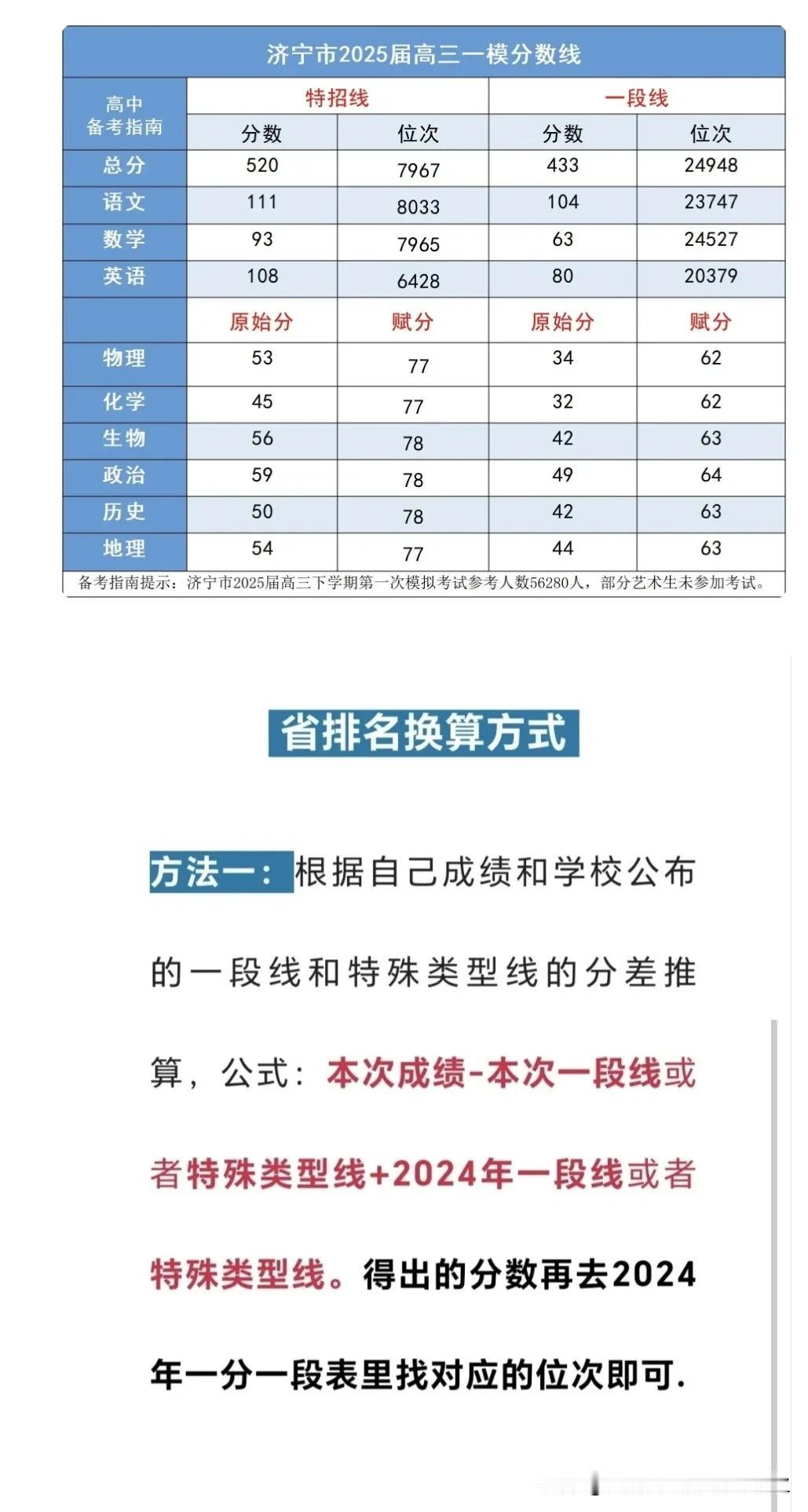 2025高考，山东济宁高三一模划线分数与位次排名情况如下图所示。有约5.6万考生