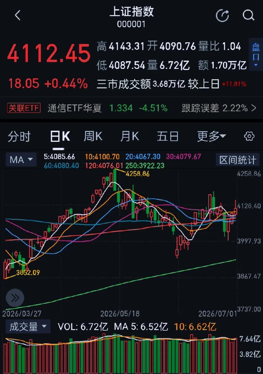 今日大A三大指数涨跌不一，创业板指、科创50指数震荡调整。黄白线分化明显，权重股
