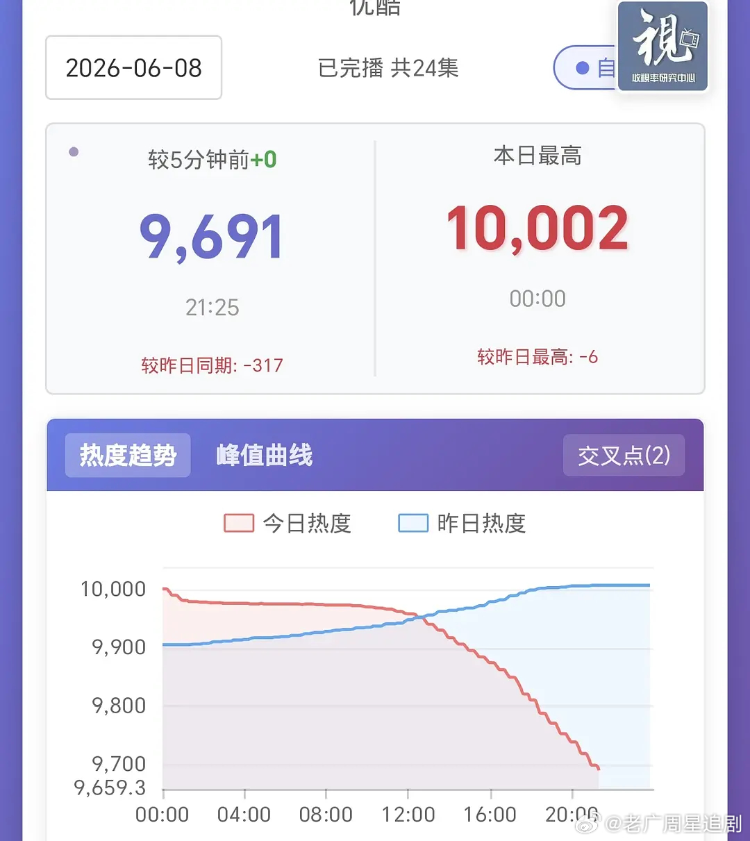 翘楚有感，这种保送破万后的跳水就像一场公开处刑，然后粉丝买周边花钱就为了保送几个