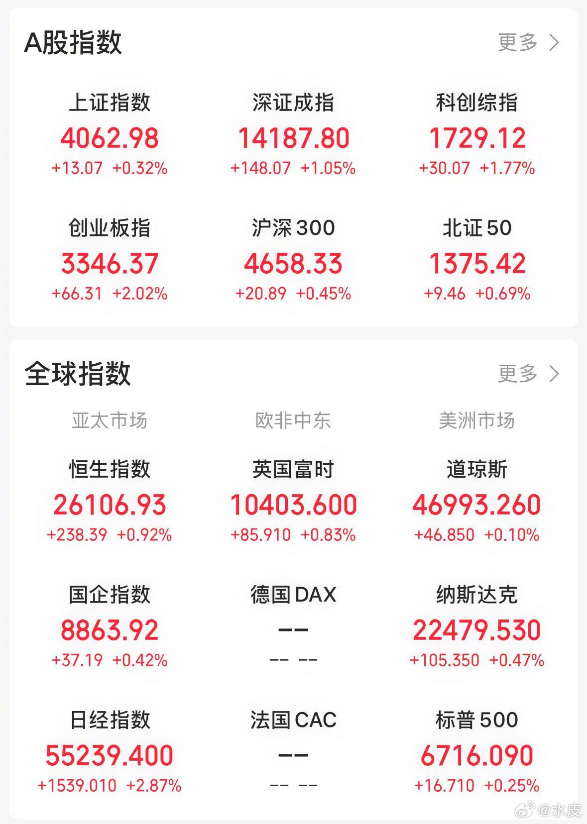 【今日看盘】一石激起千层浪。阿里巴巴中午官宣阿里云产品涨价的消息，不仅推动阿里自