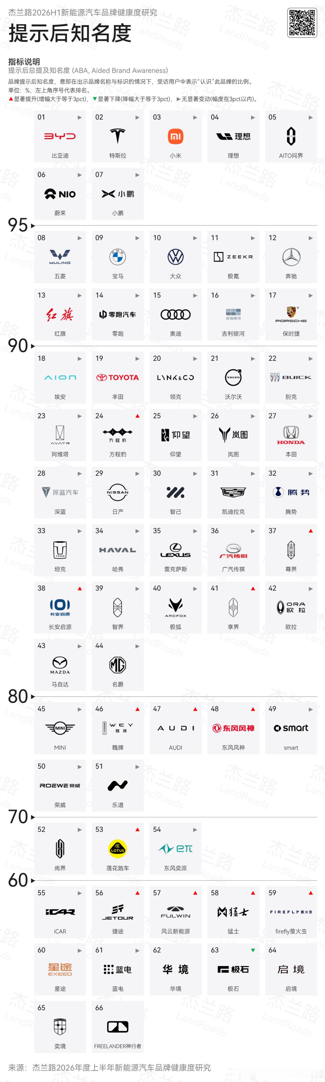 杰兰路发布了2026年度上半年新能源汽车品牌健康度这个指标简单来说，就是看这些品