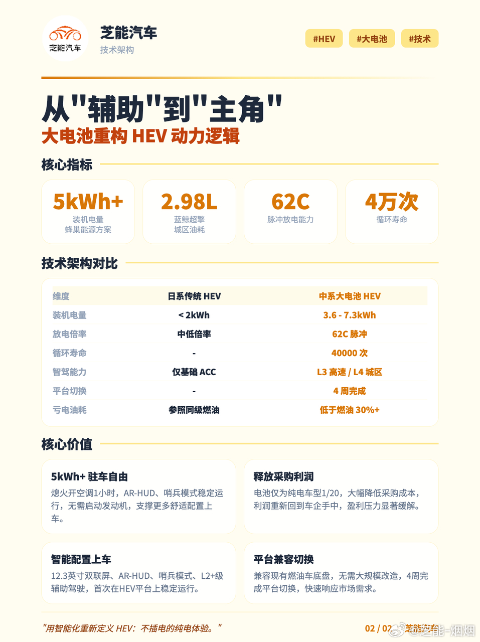 2026 年全球石油危机叠加国内新能源政策调整，HEV 混动意外迎来窗口期。纯电