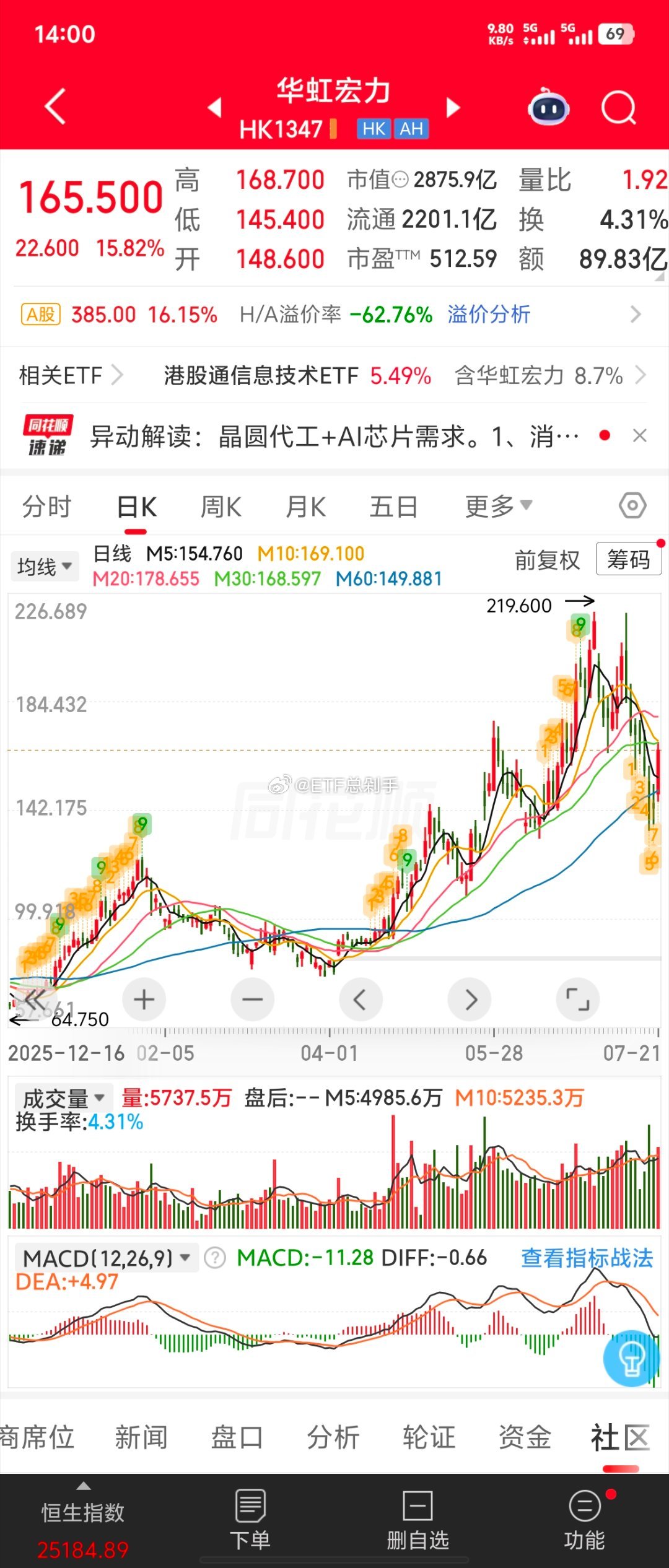 三年两轮姑仔，很幸运的是都满仓满融躲过了。上次满仓红利，在姑仔中抄底中证2000