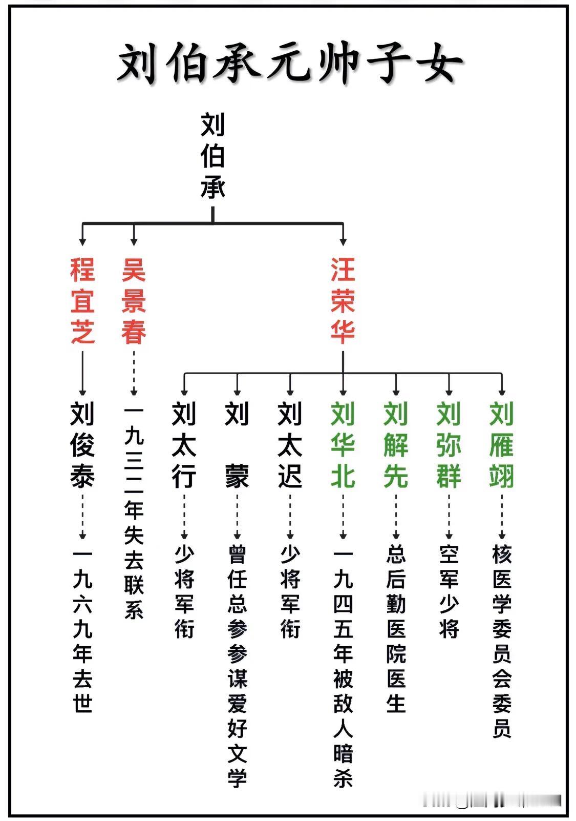 刘伯承元帅子女