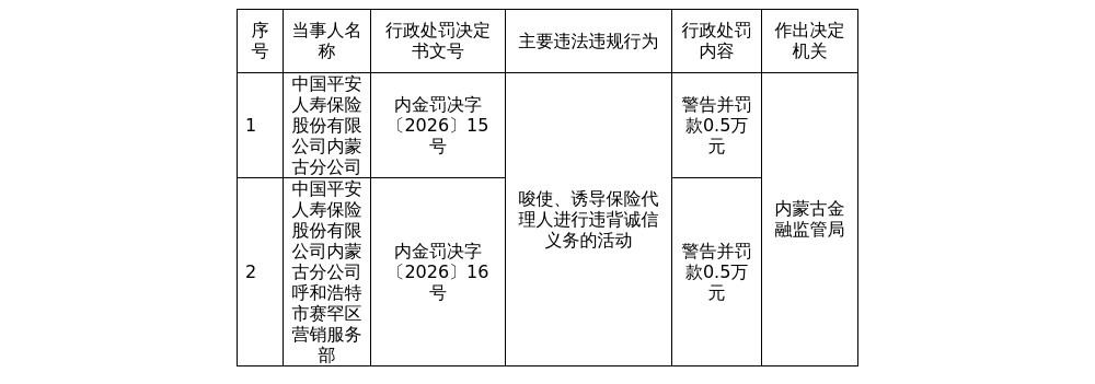 平安人寿内蒙古分公司被罚0.5万元，涉唆使代理人进行违背诚信活动等