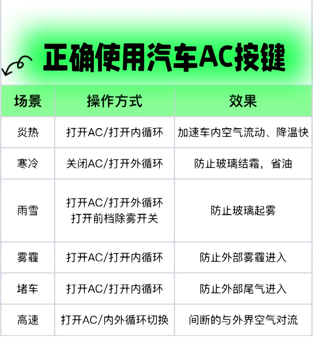 汽车AC按键正确使用｜何时何景用内外循环