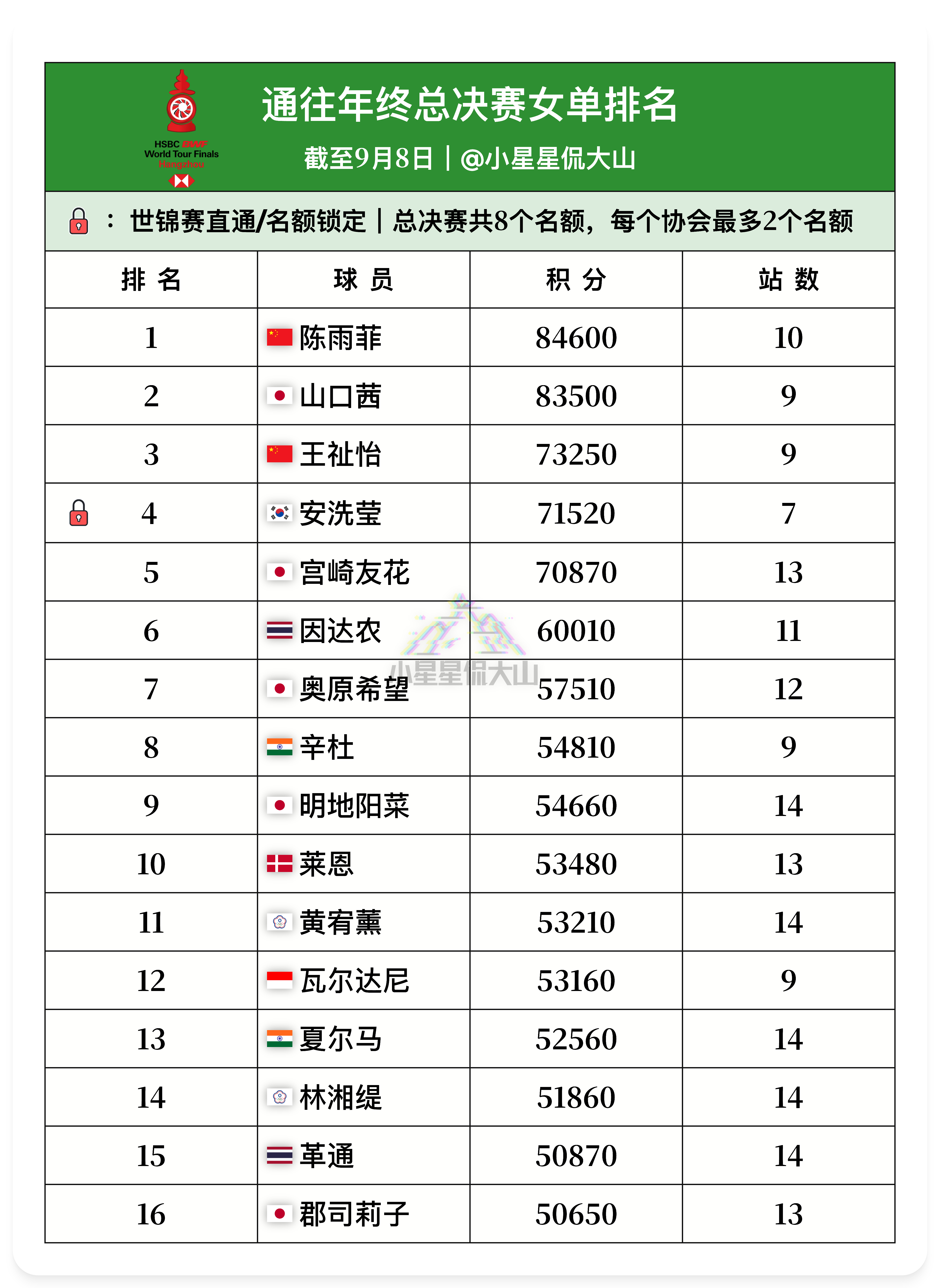 通往总决赛女单排名：截至9月8日1、陈雨菲🇨🇳2、山口茜🇯🇵3、王祉怡?