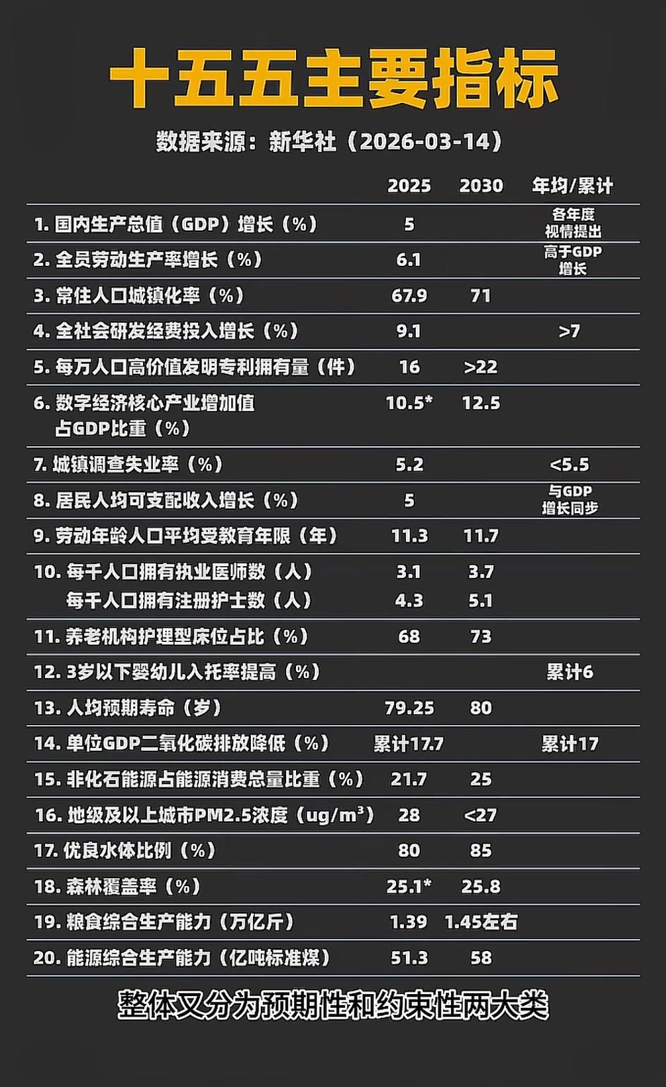 这个5年计划，提高护士、执业医师数量，提高平均寿命！[大笑]人口减少的大背景下，