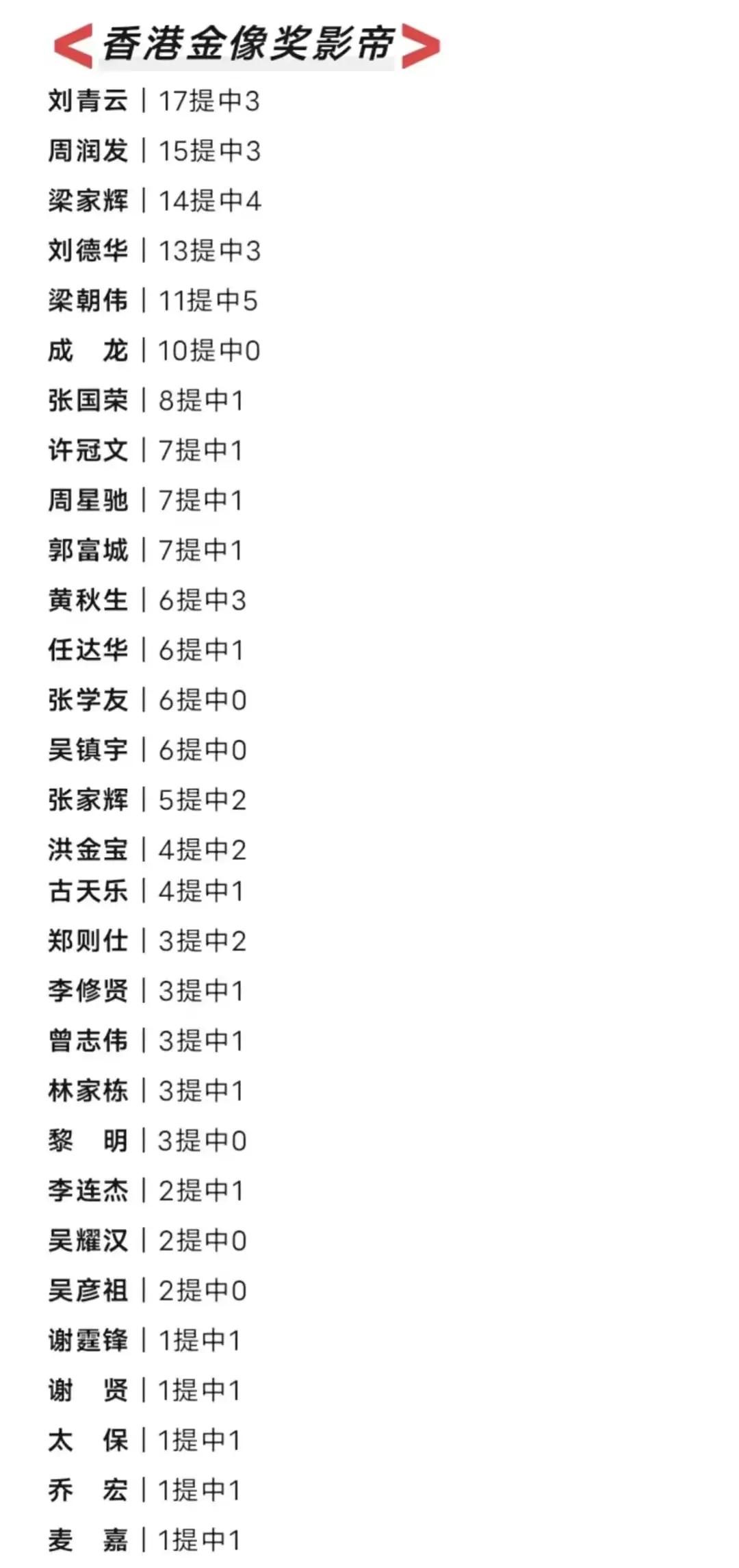 香港电影金像奖提名次数与得奖次数排名
某些嘴炮王的人可以一边玩去