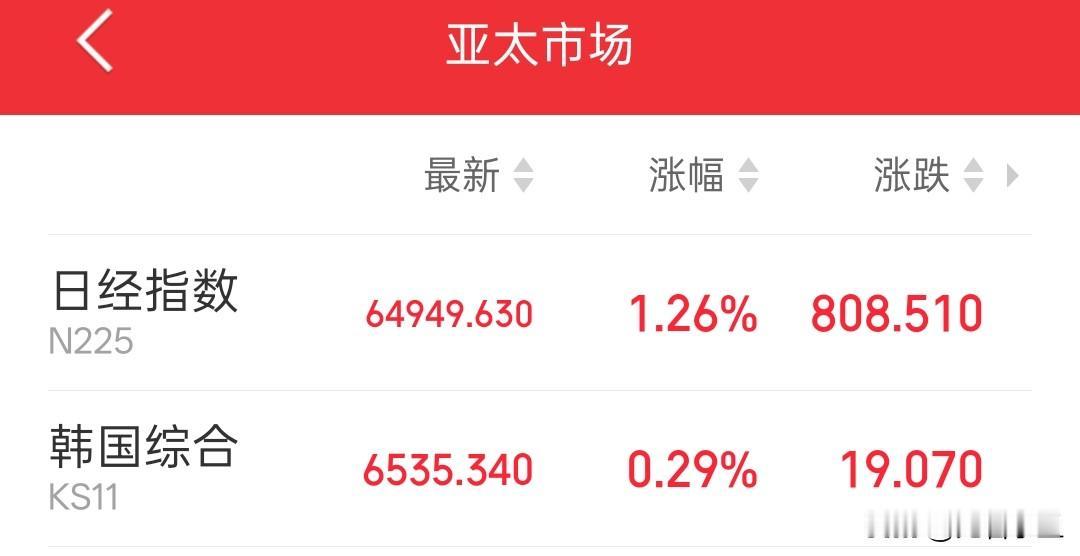 目前日韩指数拉红了。
现在的市场有点贼，
基本都是开盘拉升出货，
然后再震荡往下