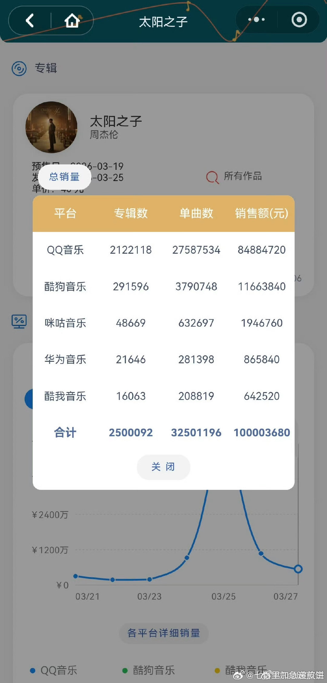 周杰伦新专辑《太阳之子》销售额破亿了，销量突破了250w张，出道26年依然乐坛顶