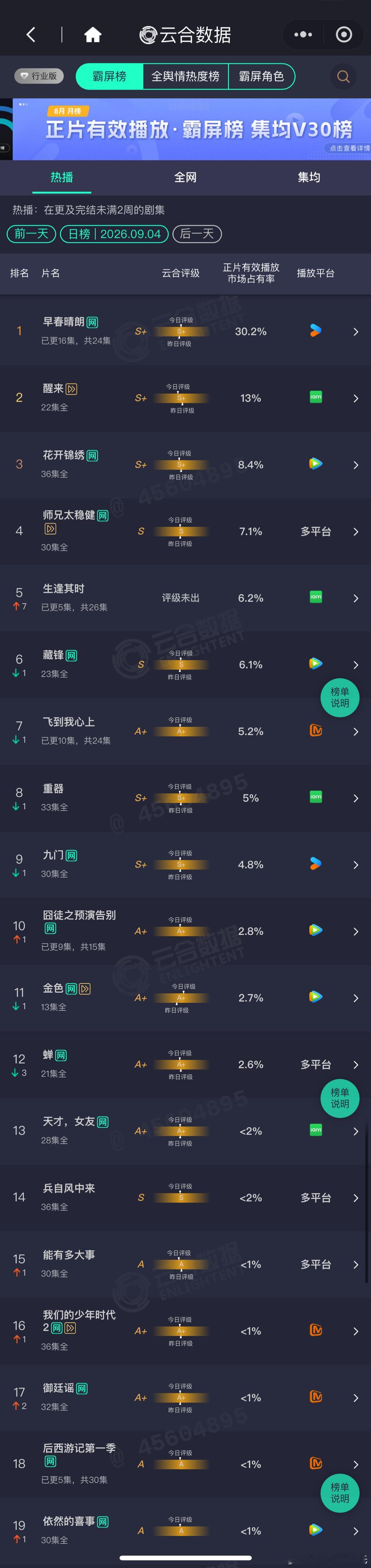 9.4云合播放量占比早春晴朗云合30.2%，约4209万，集均破2000万❗️醒