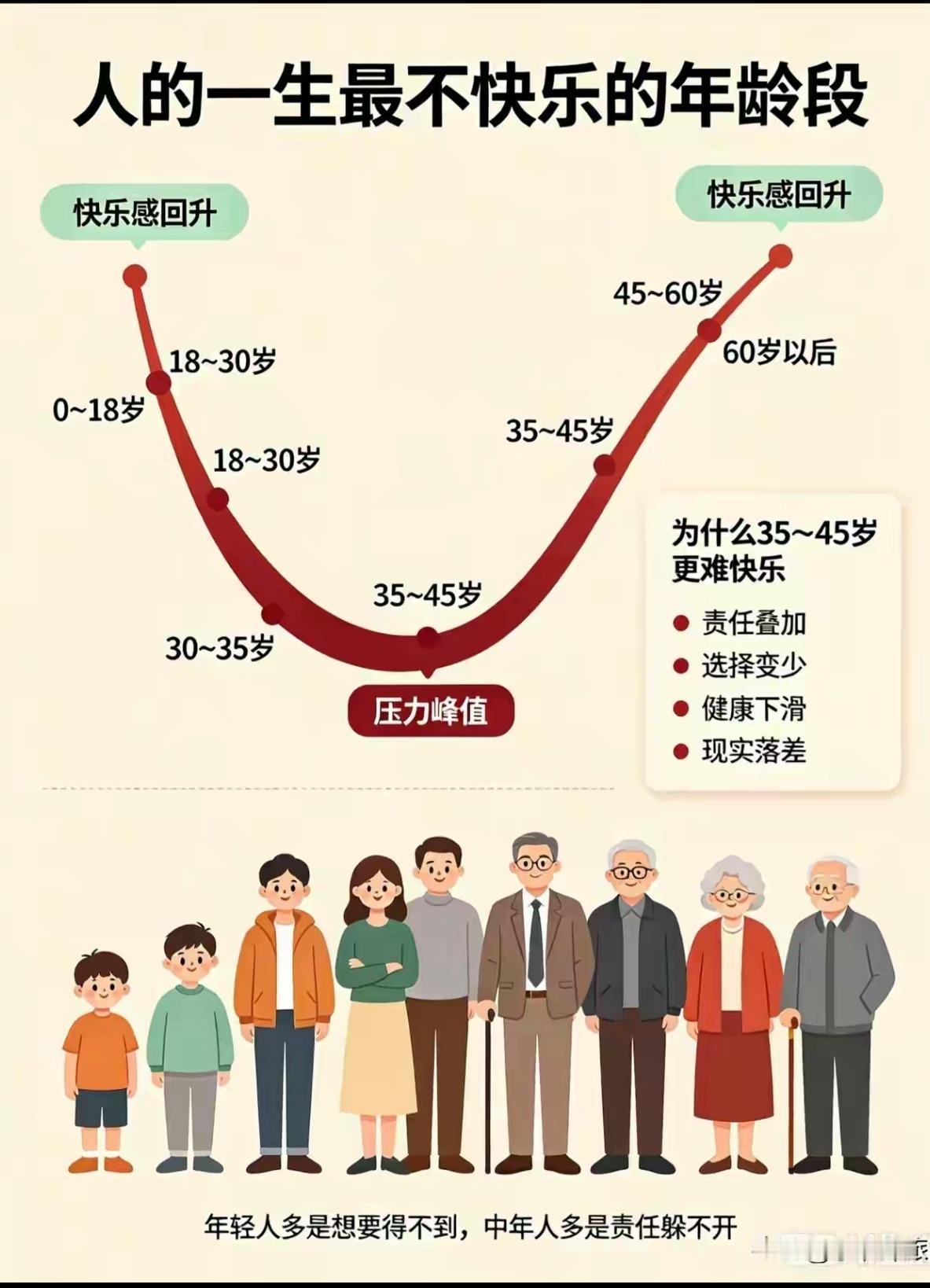年富力强时压力最大。
