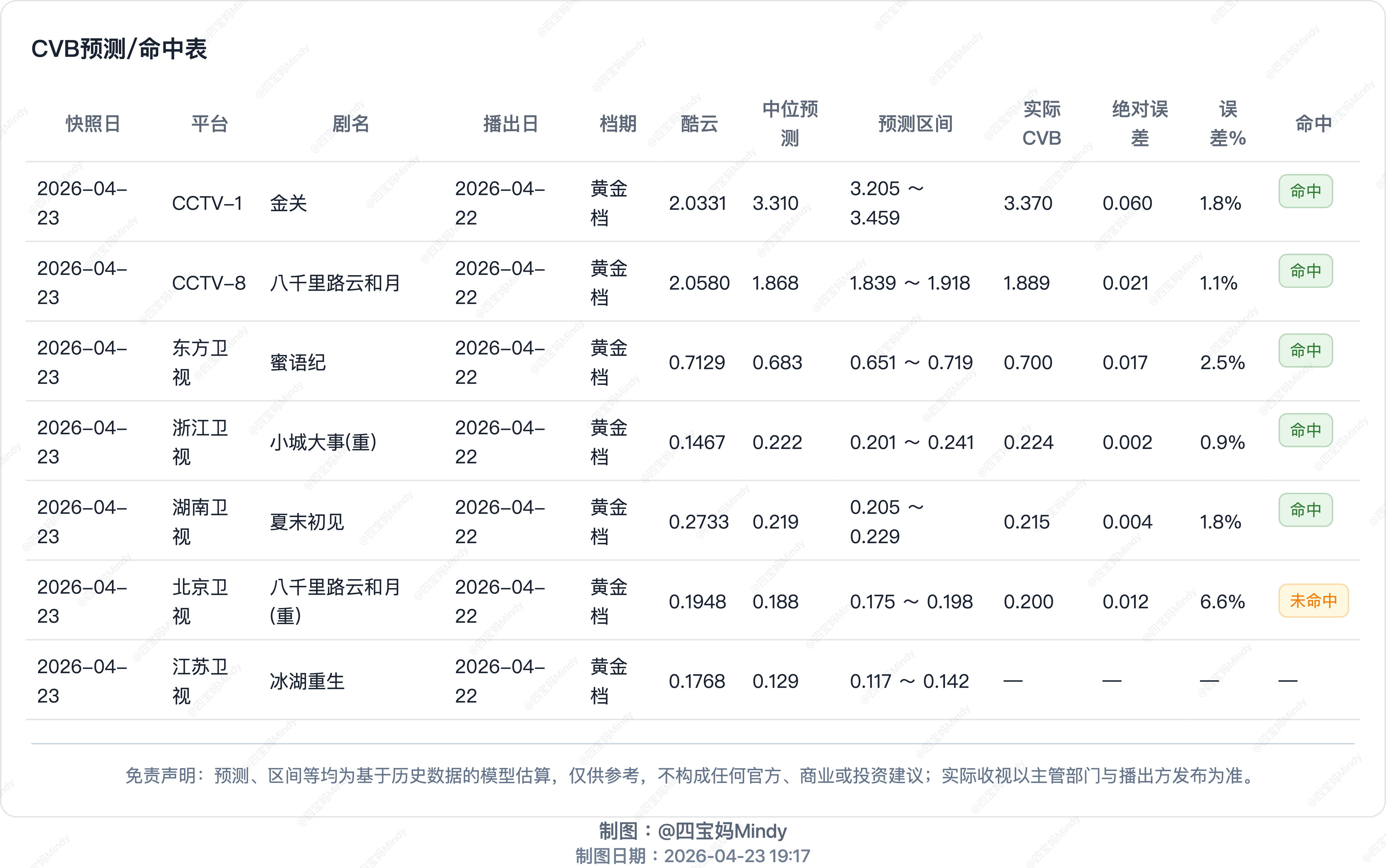 4.22 CVB验证八千里路云和月目前暂居央八第四，如果要超过第三那接下来的每天