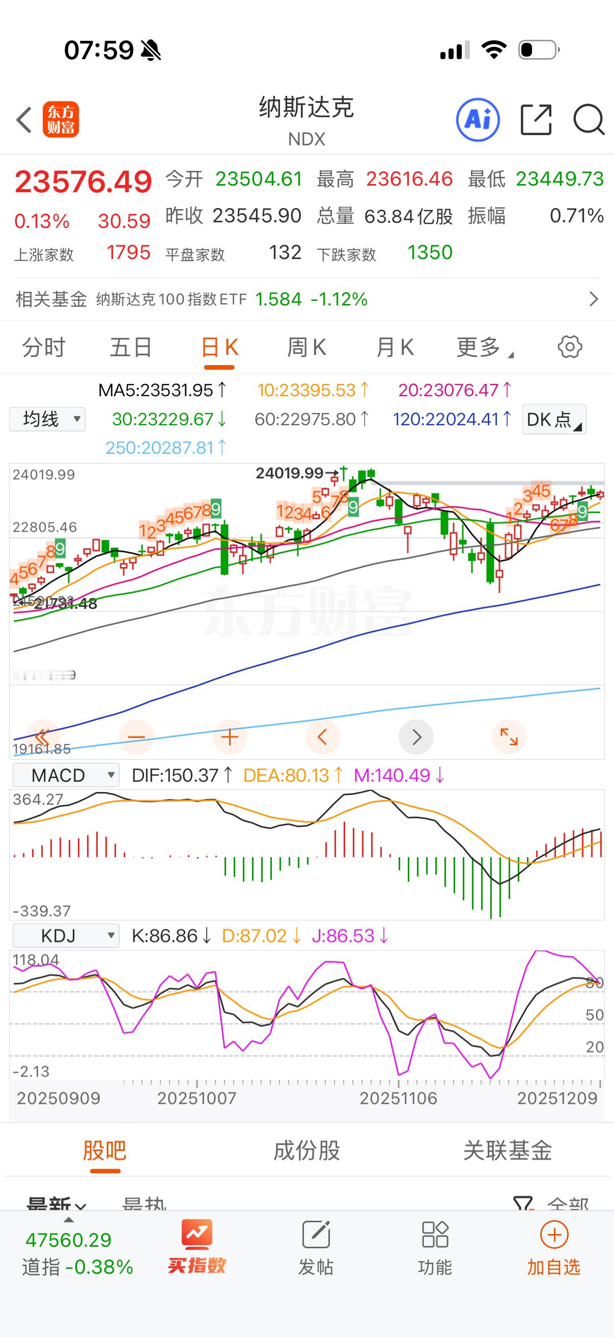 纳指全靠一口气吊着，不上去补缺，也不跌，但指标已经拐头朝下了，该到调整时间了。 