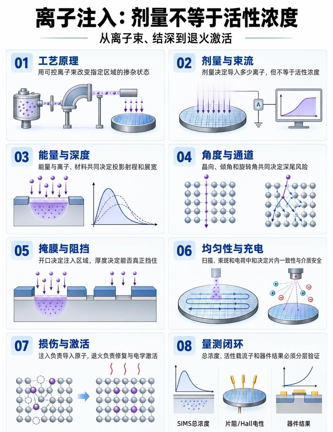 一文看懂离子注入-从离子束、结深到退火激活
把硼、磷或砷离子打进硅里，就完成掺杂