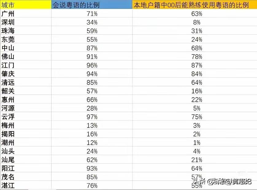 网上看到的，说是广东各城市会说粤语的比例，还有00后会粤语的比例。准确吗？深圳居