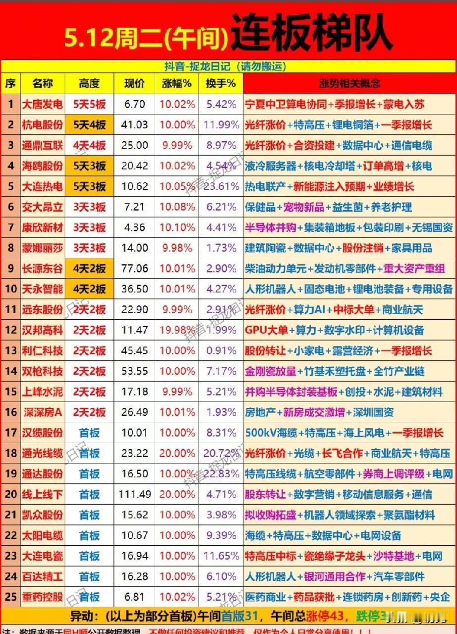 5.12午间连板榜全解析：5连板龙头领跑，主线赛道资金抱团！
 
今日午间A股市