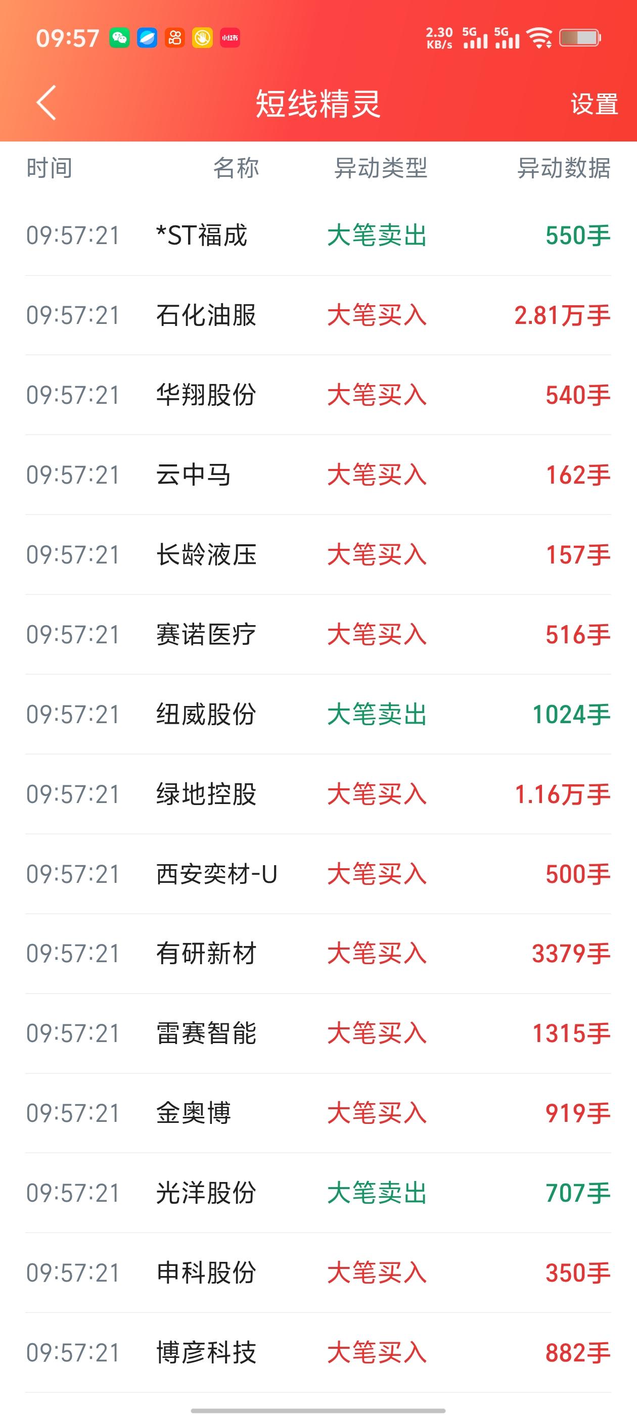 早盘大资金异动信号解读
 
早盘9:57分，批量个股出现密集大笔成交，一眼看懂资