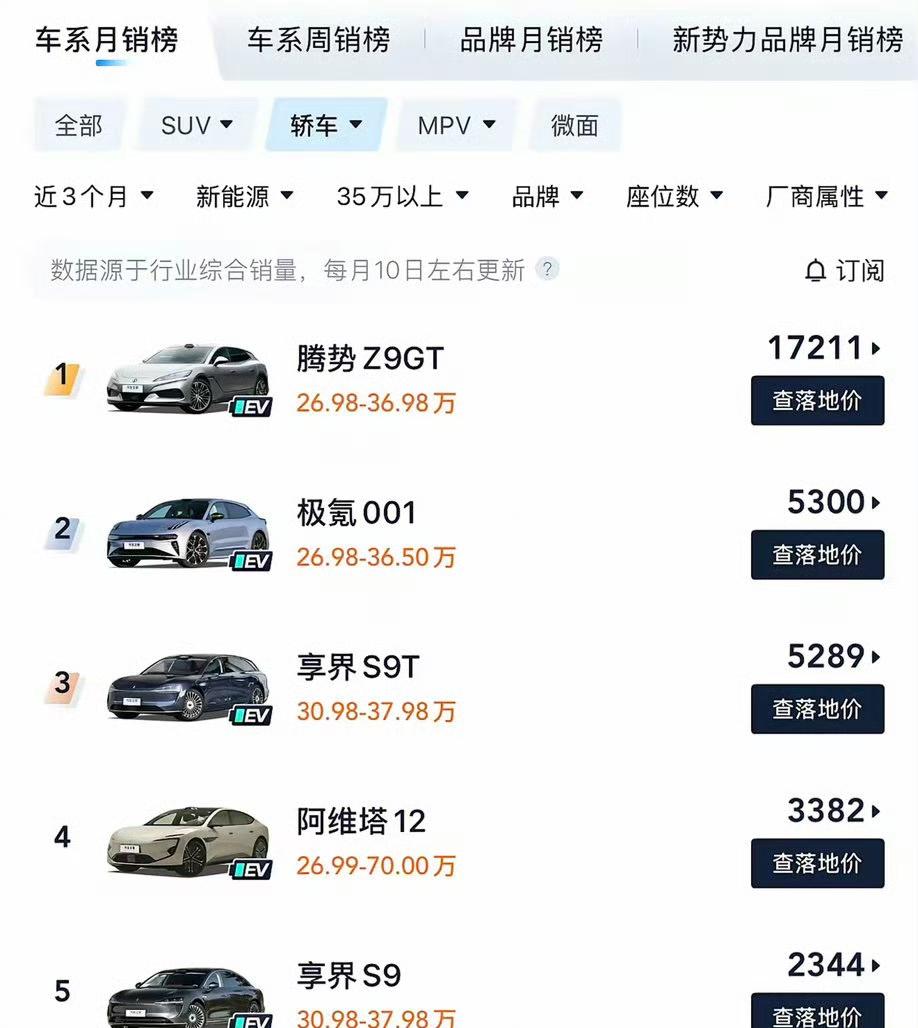 在 30 万级轿车这个领域，现在腾势 Z9 GT 绝对是一骑绝尘！

闪充加上电