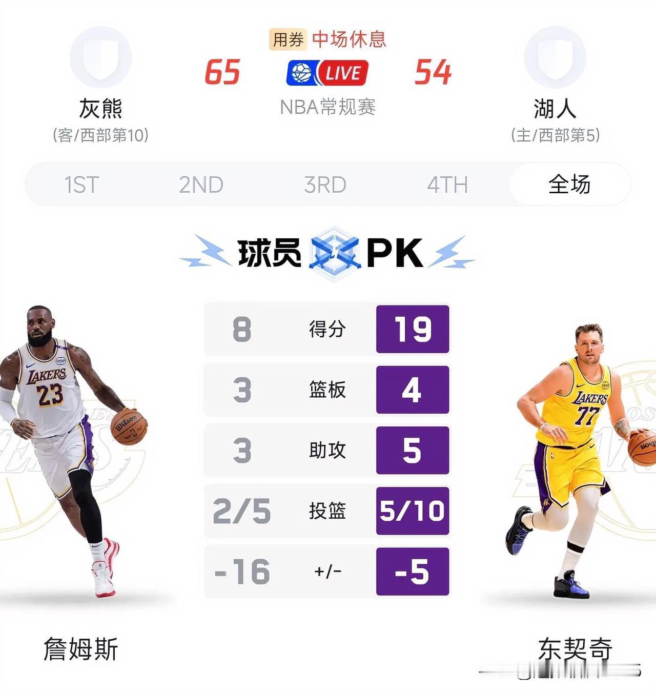 震惊！湖人上半场居然打不赢伤缺7人的灰熊队。

灰熊队伤缺7人，上半场湖人54: