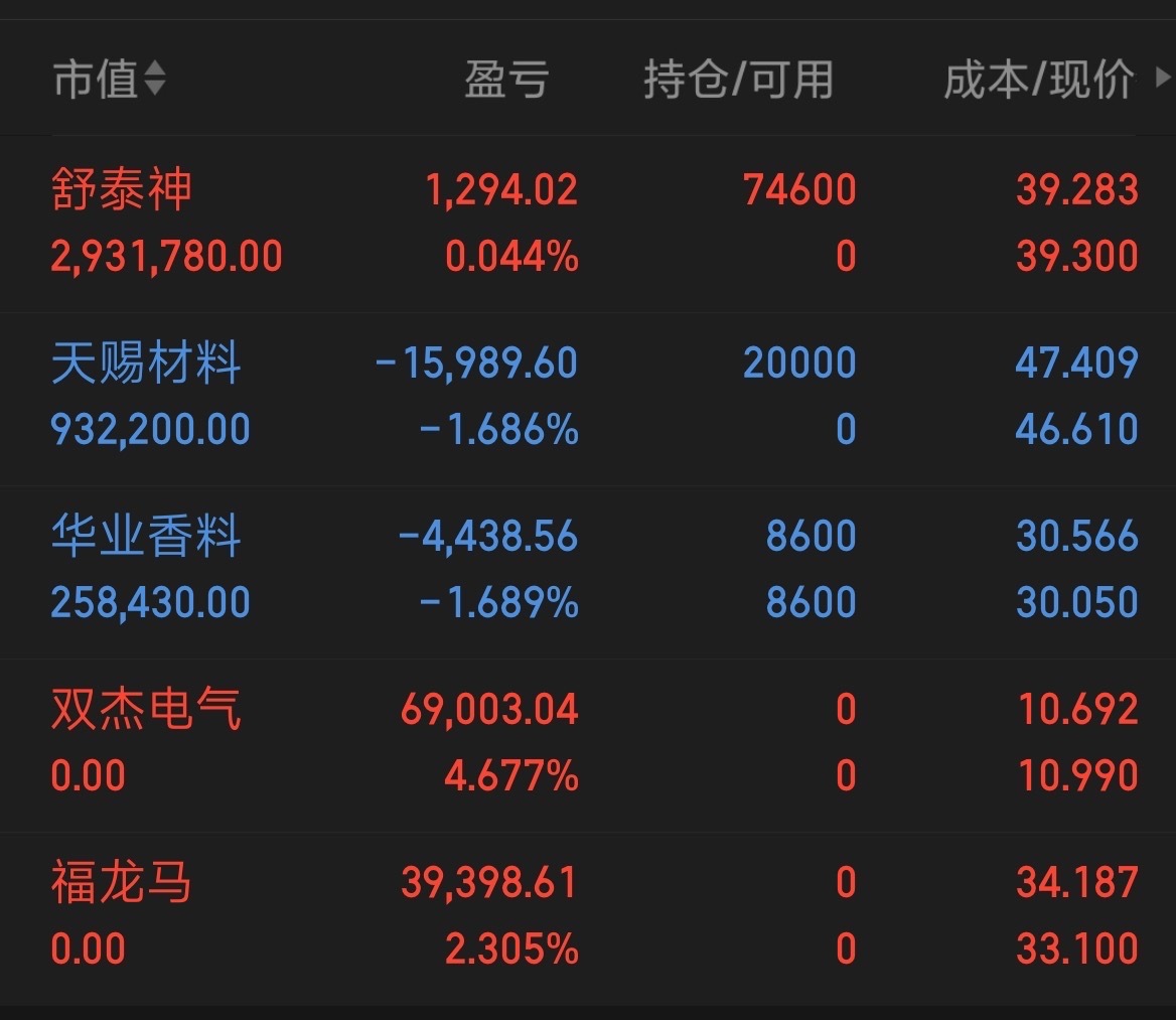 今天大盘下跌📉百分之0.97，有跌必有涨，大跌是建仓最好的机会本金400万挑战