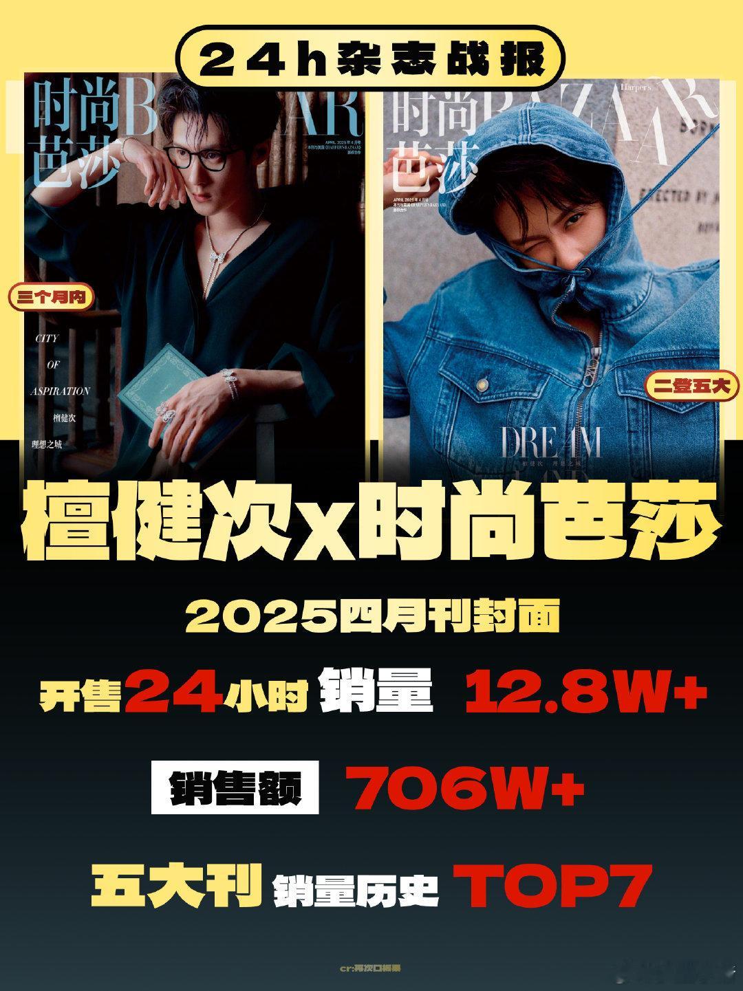 檀健次时尚芭莎24小时战报开售24小时销量12.8w➕，销售额706w➕ ​​​