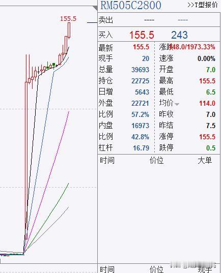 期权是非常好用的对冲工具，如果上周菜粕做了空单，今天封死在里面，那么最好的办法就