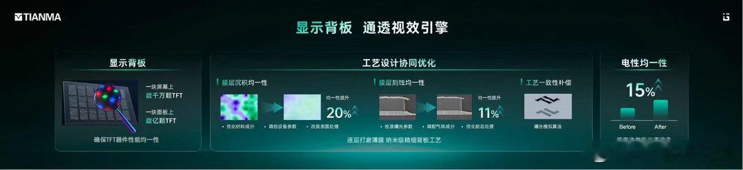 天工屏2.0这次不只是材料升级，画质优化也下了不少功夫。从底层TFT背板工艺开始