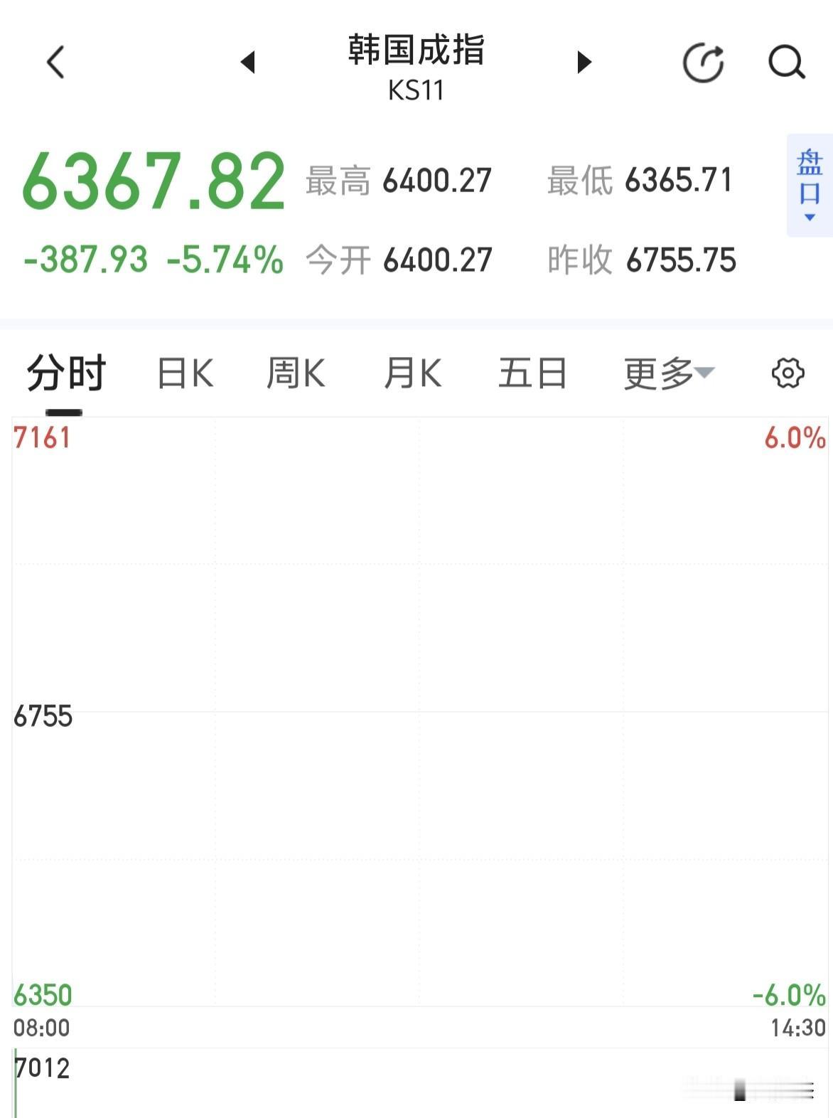 韩指低开5%，估计许多韩国人又要爆仓了！
