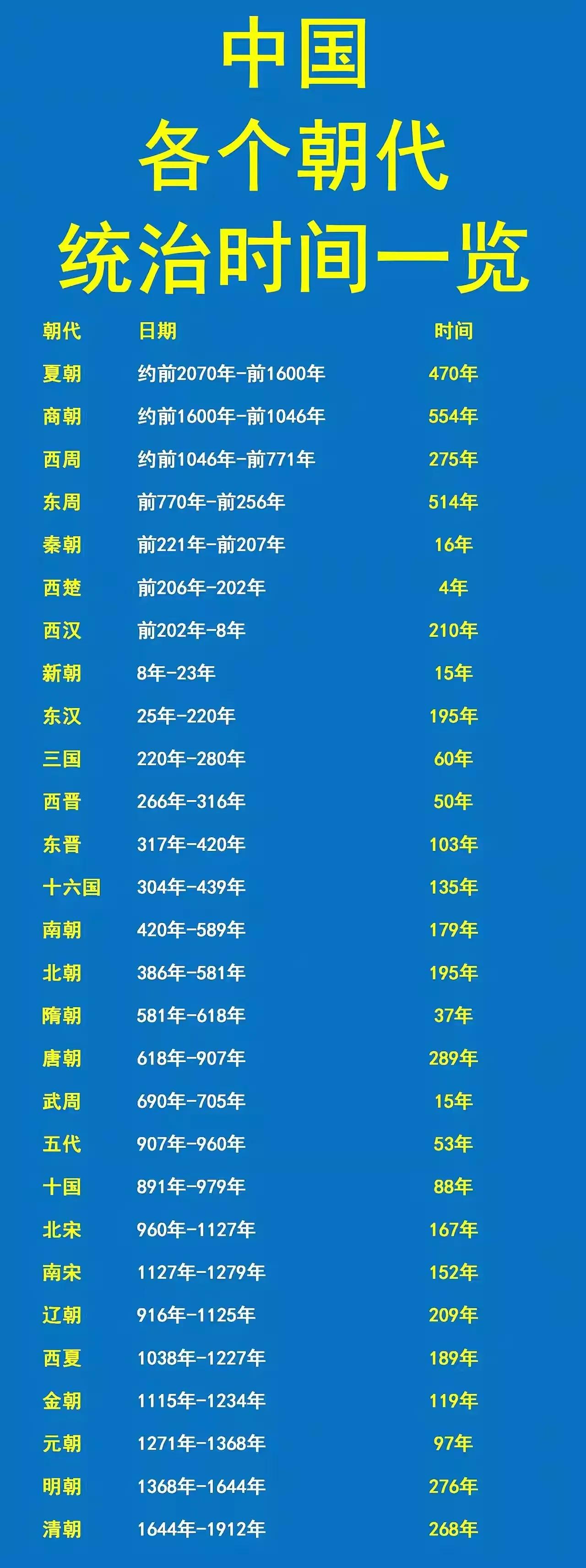 秦朝，16年。
西汉，210年。
隋朝，37年。
唐朝，289年。
宋朝，319