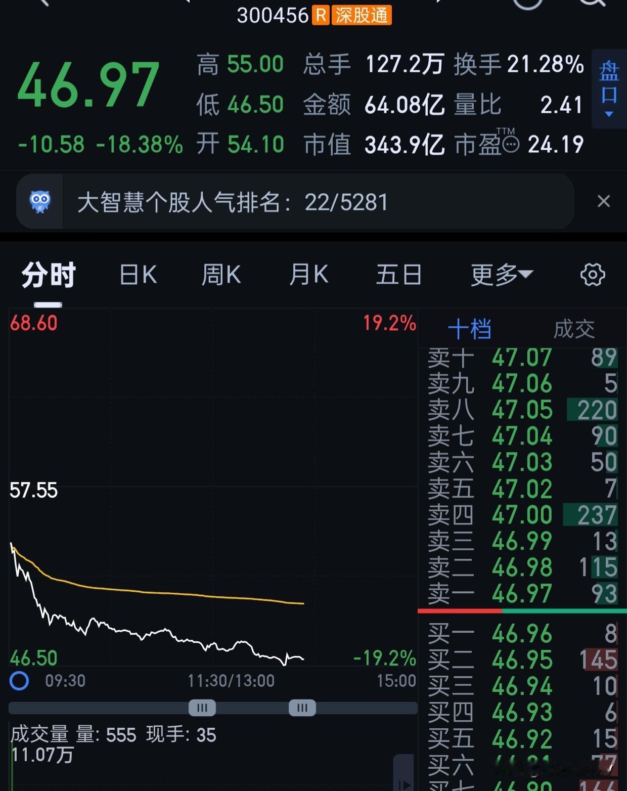 去看医生了，才回家。
我格局小了，还说55买。[笑哭][笑哭]
49抄的，后续慢