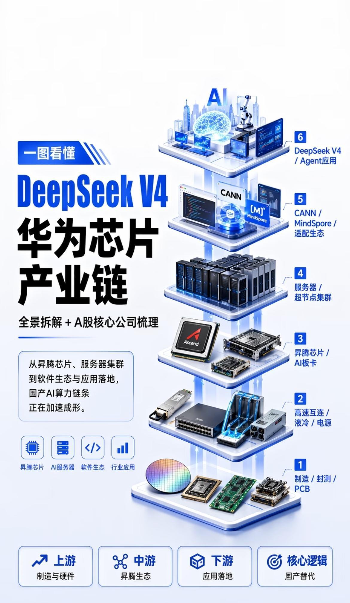 DeepSeek-v4超强升级并绑定华为昇腾AI芯片，并且在美股AI芯片和硬件强