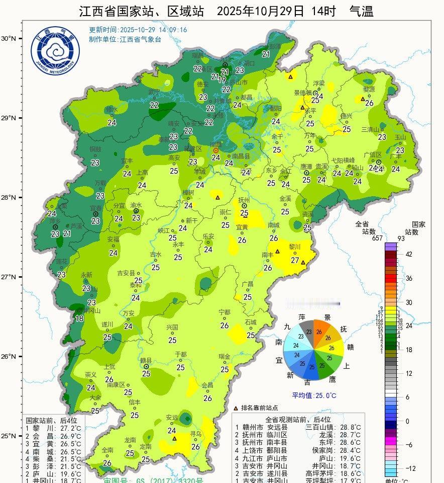 下午两点，全省气温大多在22～25℃之间，黎川还达到了27.2℃，户外阳光下体感