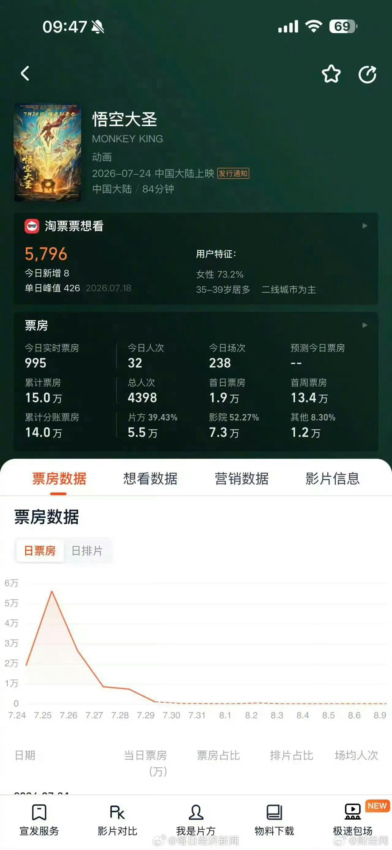 悟空大圣上映5天票房仅15万是剧情问题吗还是什么，动画电影《悟空大圣》上映仅5天